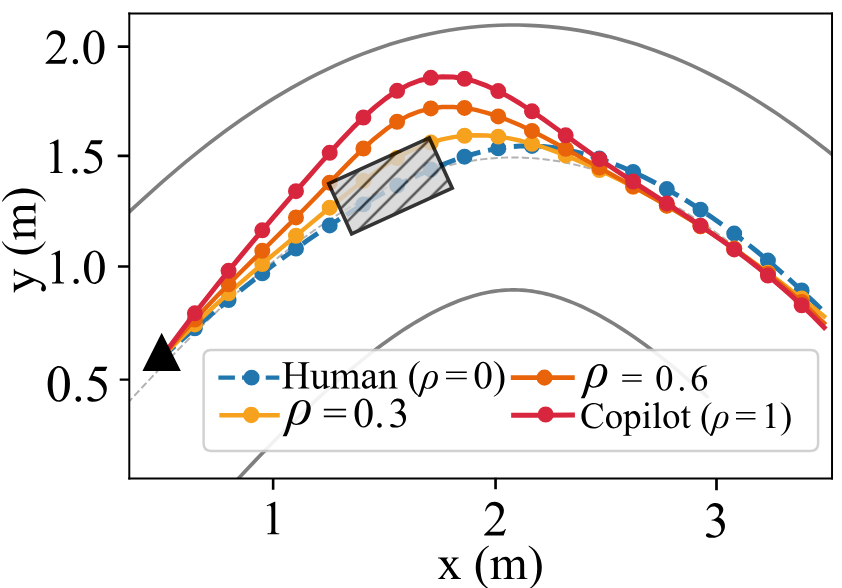 Effect of rho on trajectory