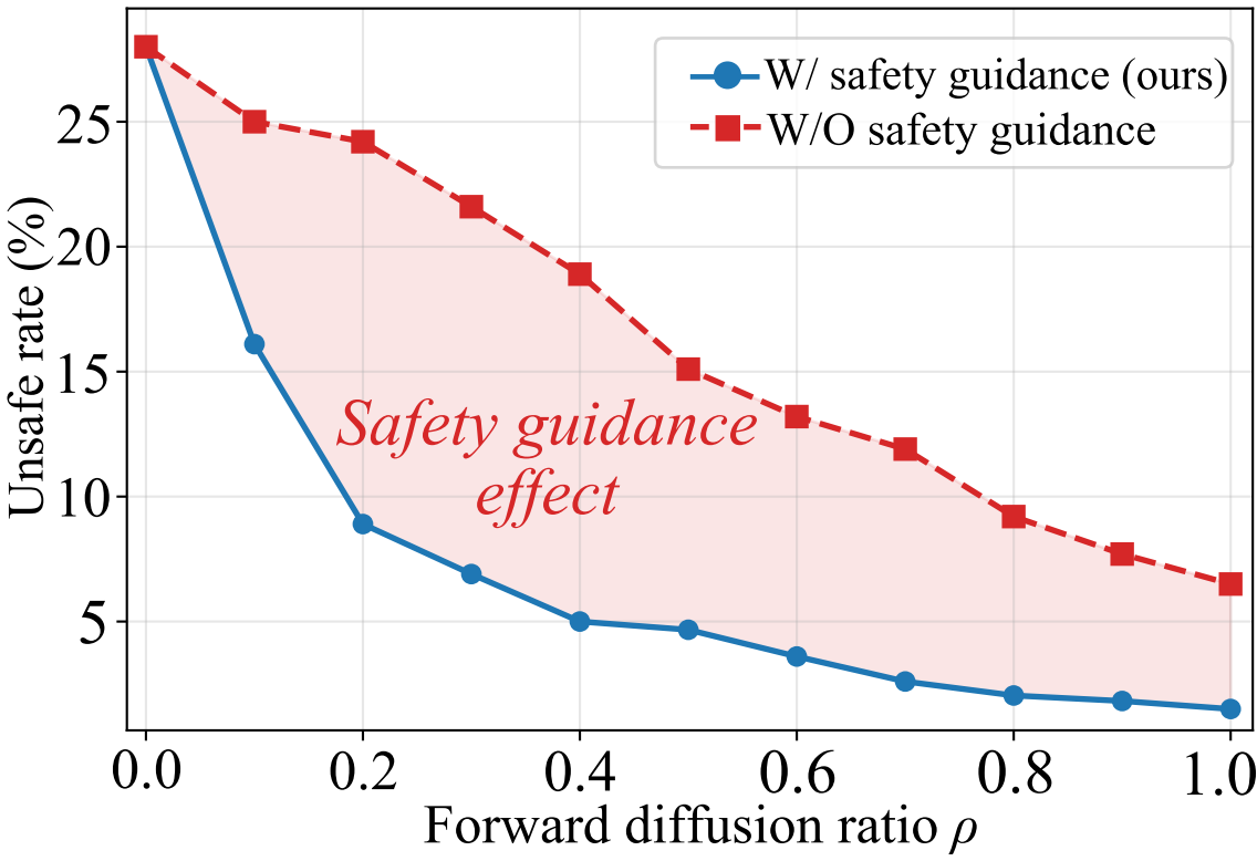 Safety guidance effect on unsafe rate