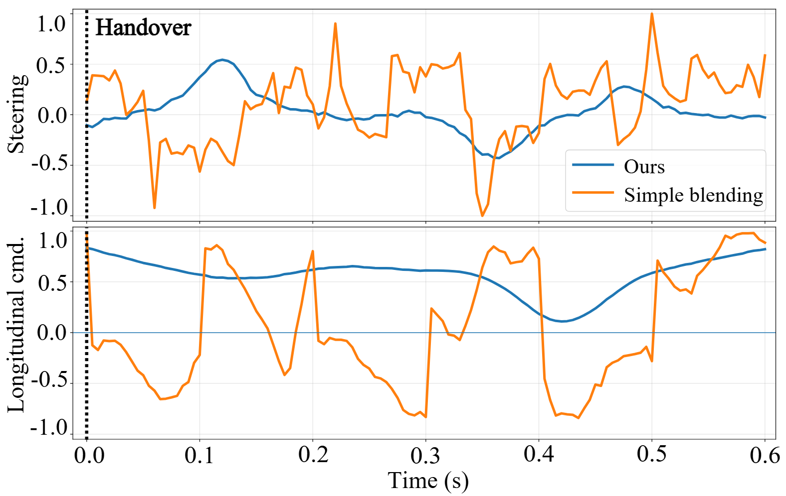 Action-level smoothness during handover