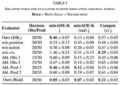 Evaluator ablation