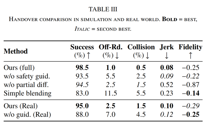 Handover comparison in simulation and real world